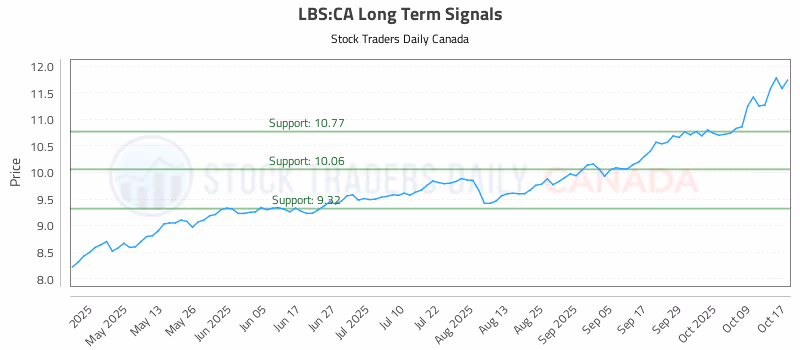 Stock Chart for LBS:CA