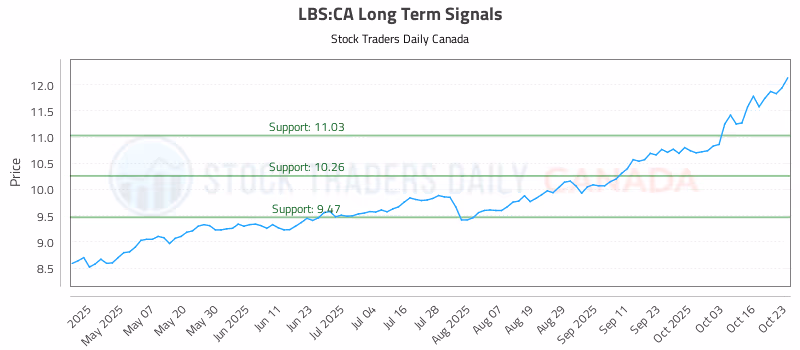 Stock Chart for LBS:CA
