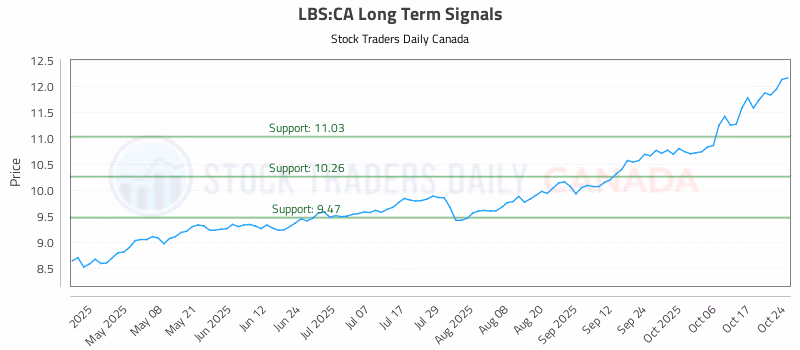 Stock Chart for LBS:CA