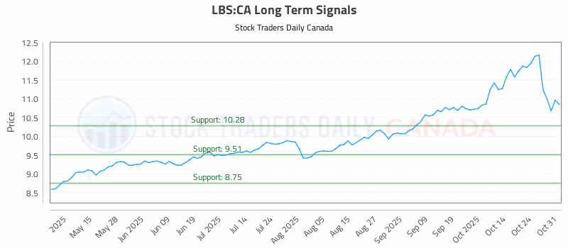 Stock Chart for LBS:CA