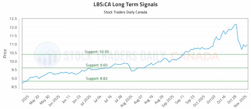 Stock Chart for LBS:CA