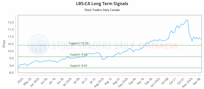Stock Chart for LBS:CA