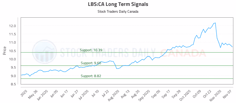 Stock Chart for LBS:CA