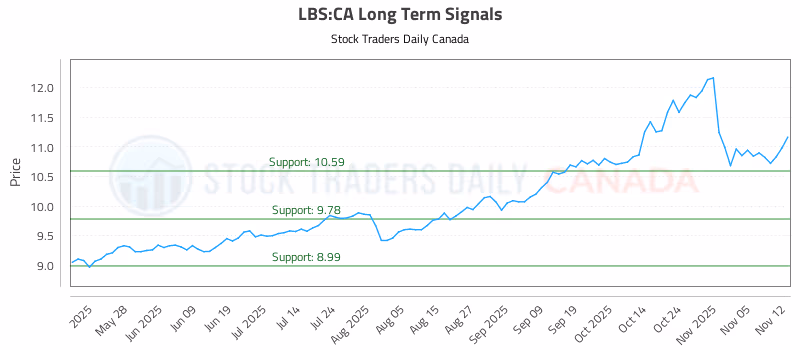 Stock Chart for LBS:CA