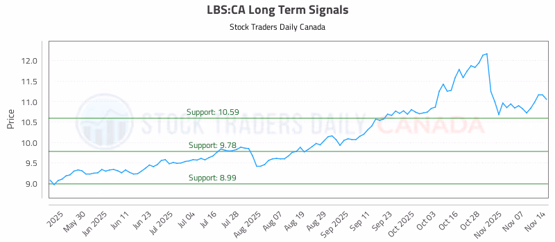 Stock Chart for LBS:CA
