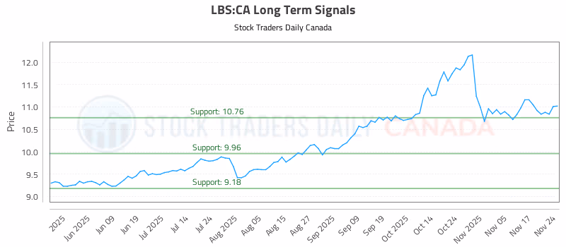 Stock Chart for LBS:CA