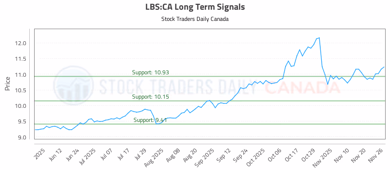 Stock Chart for LBS:CA