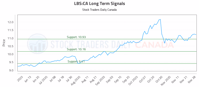 Stock Chart for LBS:CA