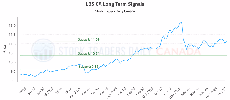 Stock Chart for LBS:CA