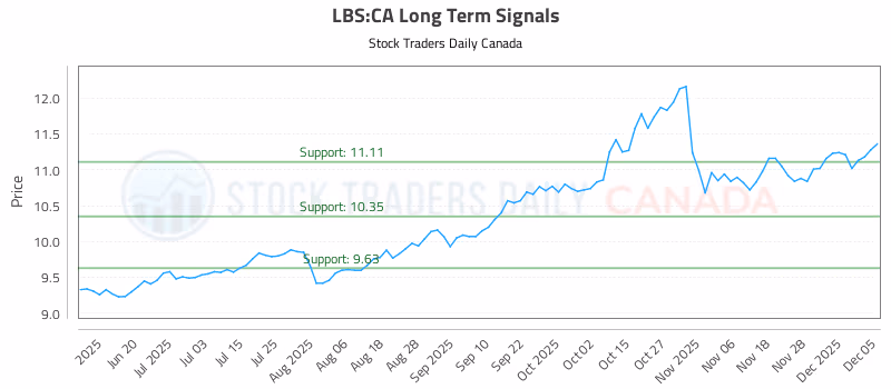 Stock Chart for LBS:CA