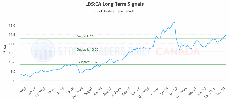 Stock Chart for LBS:CA