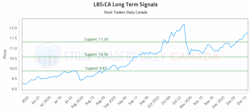 Stock Chart for LBS:CA