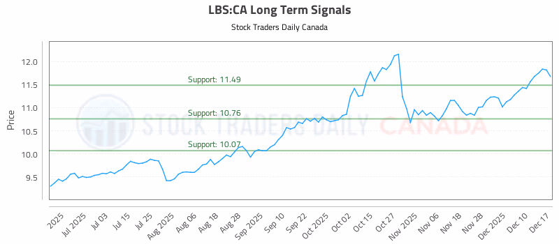 Stock Chart for LBS:CA
