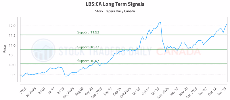 Stock Chart for LBS:CA
