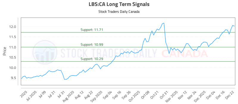 Stock Chart for LBS:CA