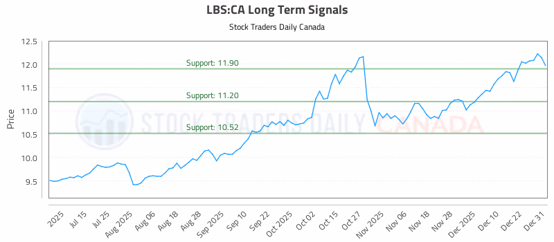 Stock Chart for LBS:CA