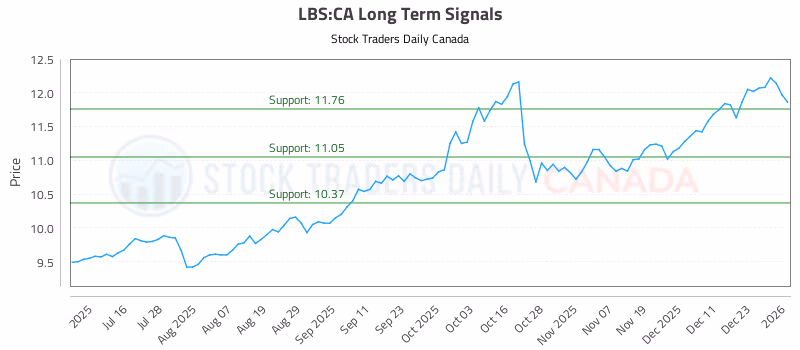 Stock Chart for LBS:CA