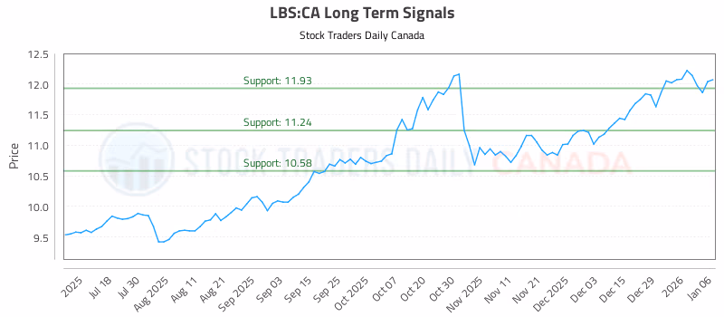 Stock Chart for LBS:CA