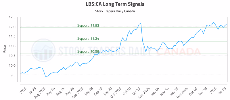 Stock Chart for LBS:CA