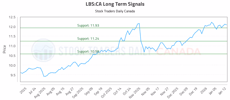 Stock Chart for LBS:CA