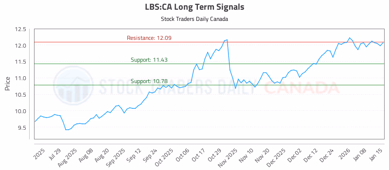 Stock Chart for LBS:CA