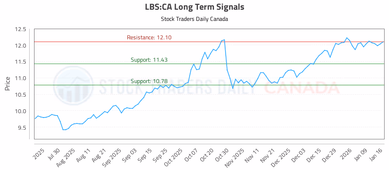 Stock Chart for LBS:CA