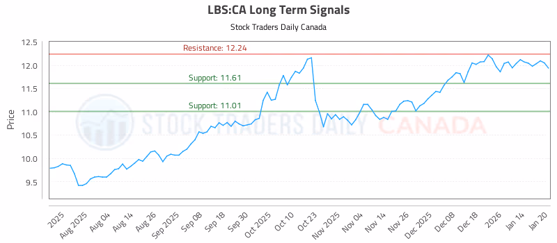 Stock Chart for LBS:CA