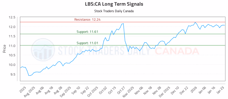 Stock Chart for LBS:CA