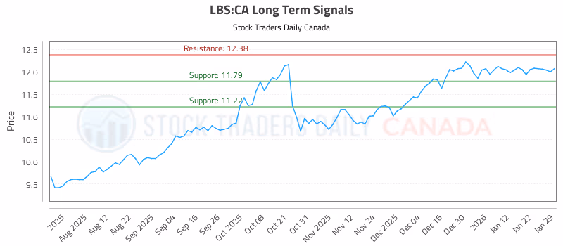 Stock Chart for LBS:CA