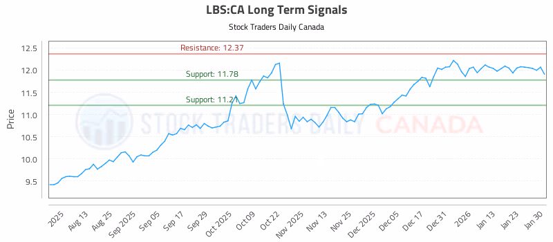 Stock Chart for LBS:CA