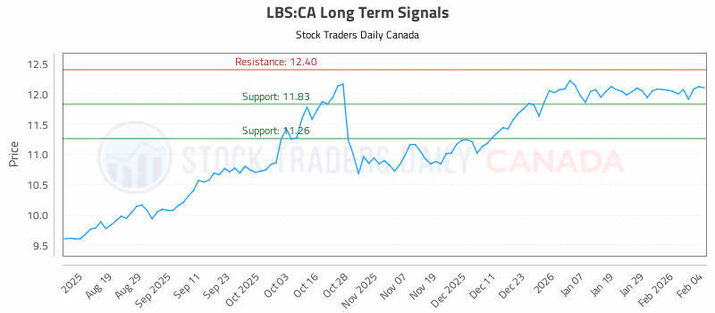 Stock Chart for LBS:CA