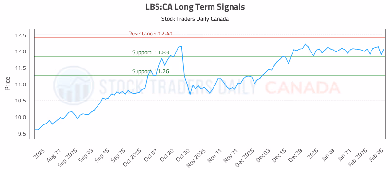 Stock Chart for LBS:CA