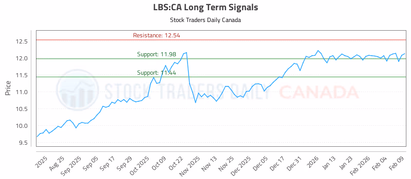 Stock Chart for LBS:CA