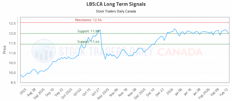 Stock Chart for LBS:CA