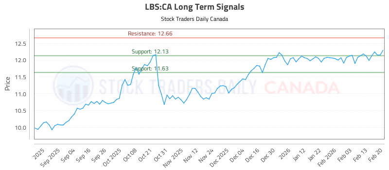 Stock Chart for LBS:CA