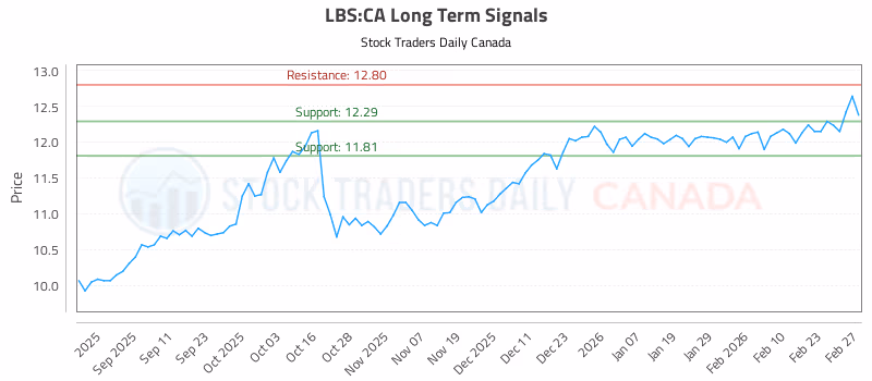 Stock Chart for LBS:CA