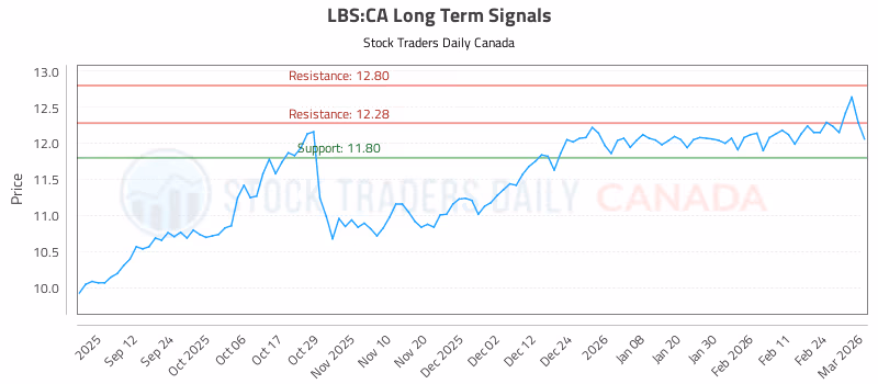 Stock Chart for LBS:CA