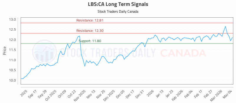 Stock Chart for LBS:CA