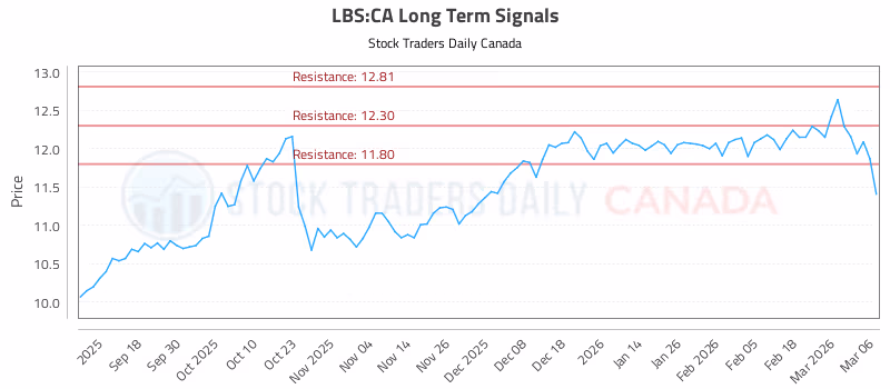 Stock Chart for LBS:CA
