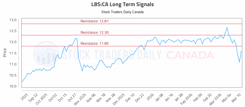 Stock Chart for LBS:CA