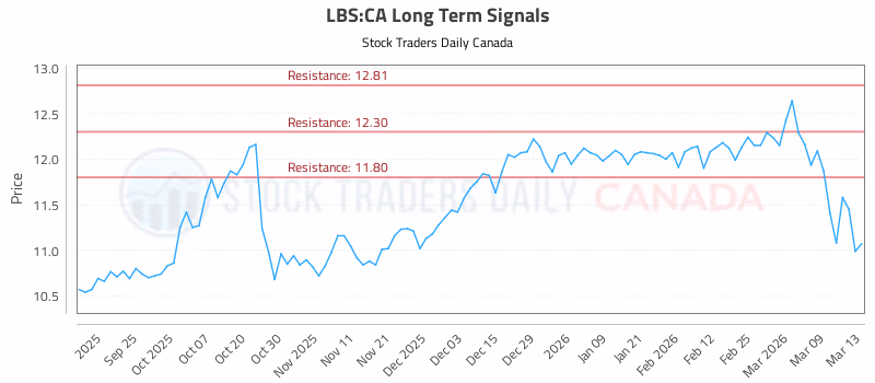 Stock Chart for LBS:CA