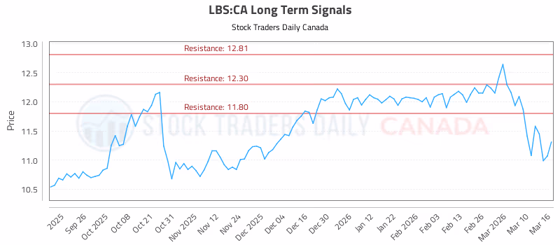 Stock Chart for LBS:CA