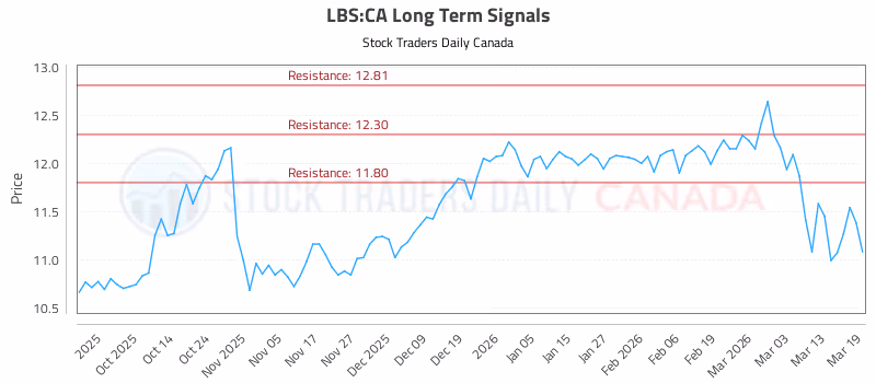 Stock Chart for LBS:CA