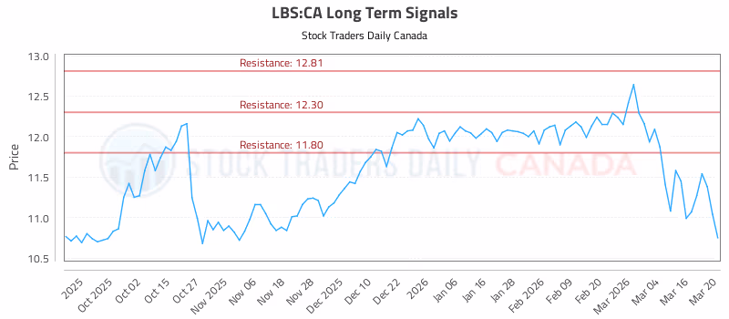 Stock Chart for LBS:CA