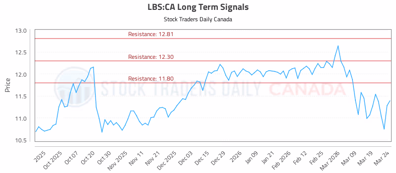 Stock Chart for LBS:CA