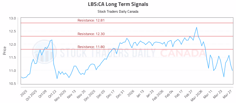 Stock Chart for LBS:CA
