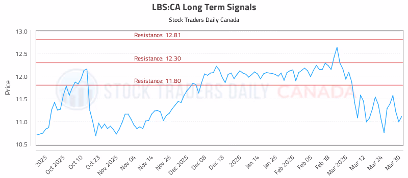 Stock Chart for LBS:CA