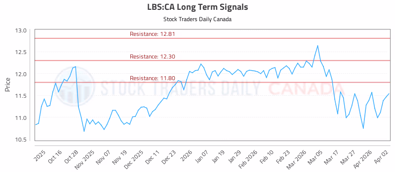 Stock Chart for LBS:CA