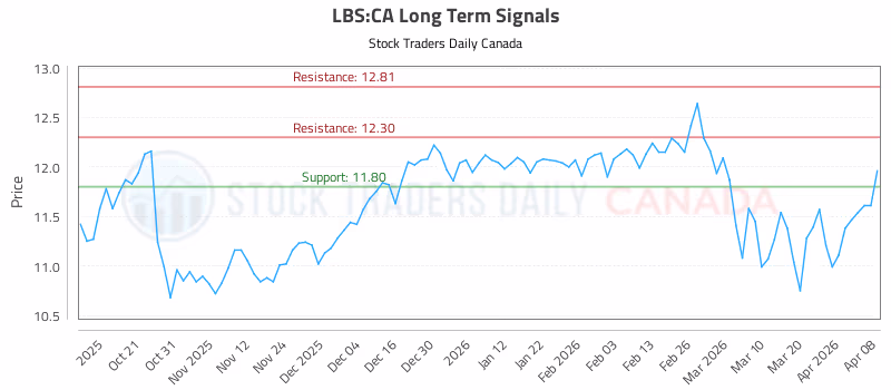 Stock Chart for LBS:CA