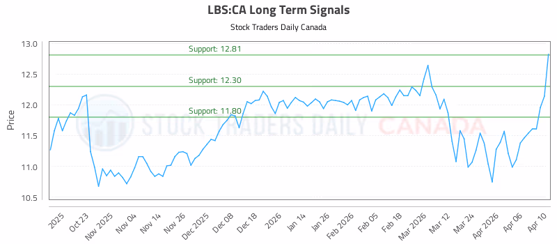 Stock Chart for LBS:CA